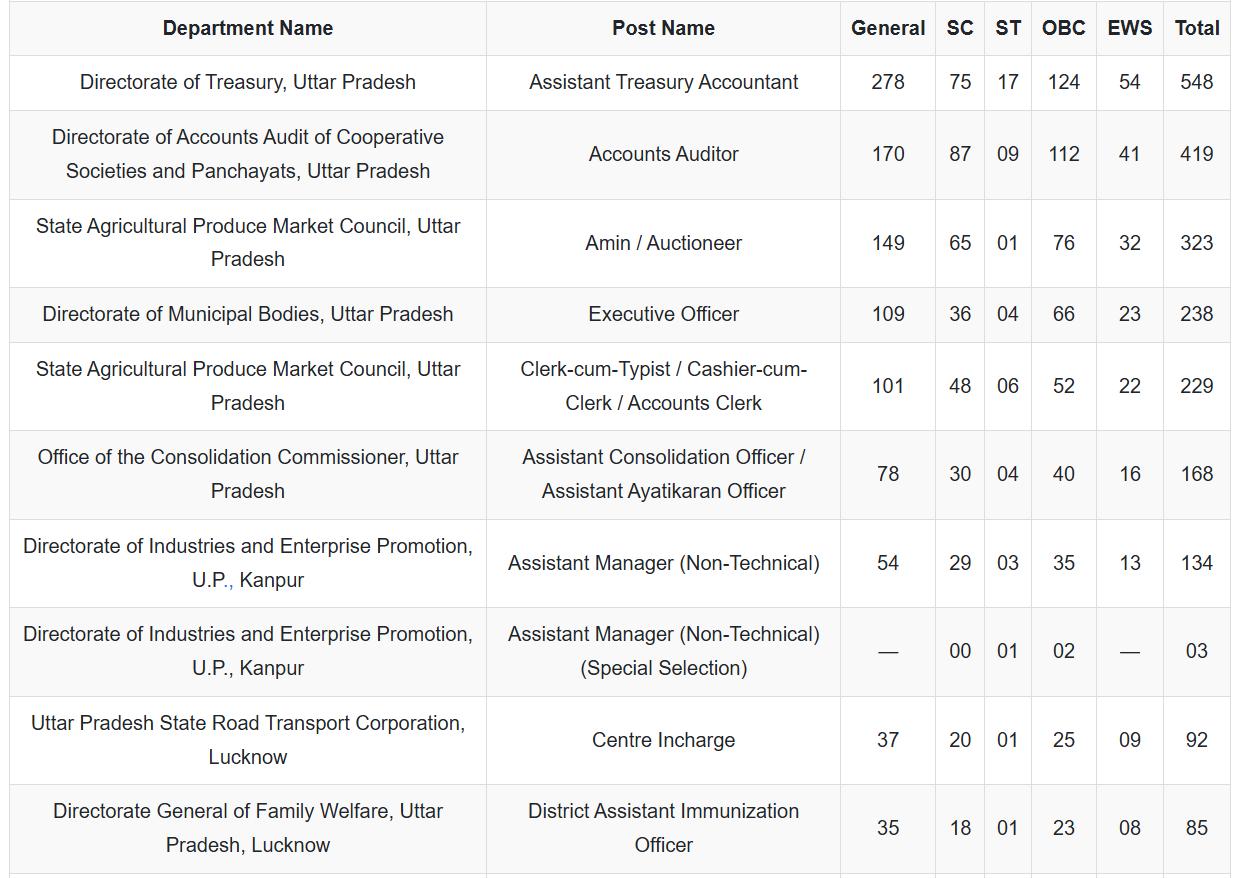 UPSSSC Lower PCS Bharti