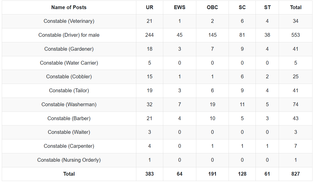 SSB Constable Tradesman Bharti